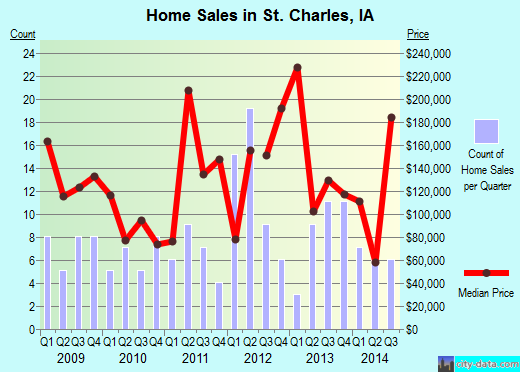 St. Charles,IA real estate house value index trend