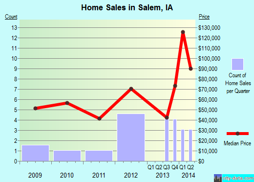 Salem,IA real estate house value index trend