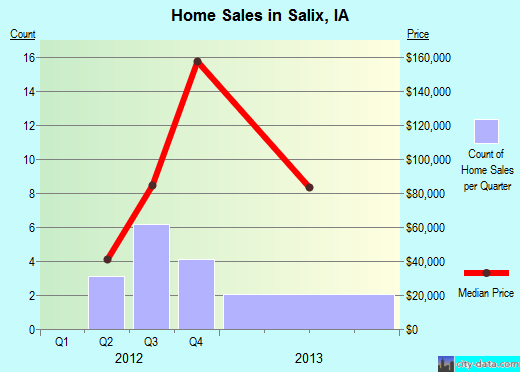 Salix,IA real estate house value index trend