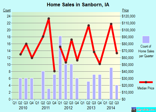 Sanborn,IA real estate house value index trend