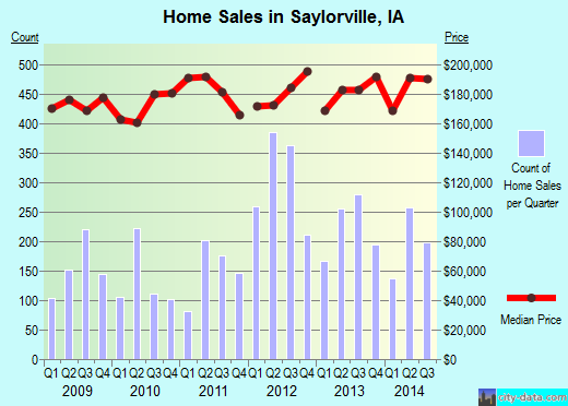 Saylorville,IA real estate house value index trend