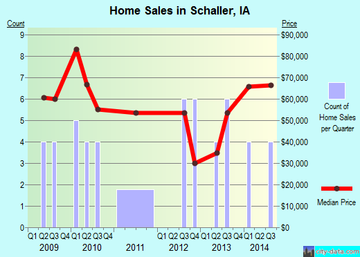 Schaller,IA real estate house value index trend