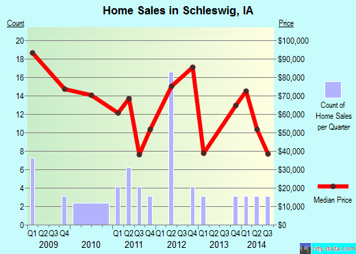 Schleswig,IA real estate house value index trend