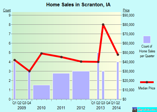 Scranton,IA real estate house value index trend