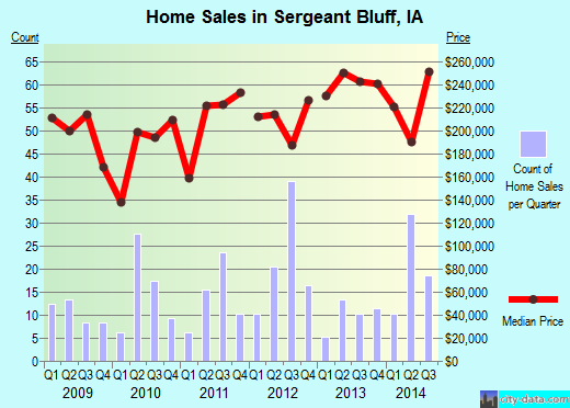 Sergeant Bluff,IA real estate house value index trend