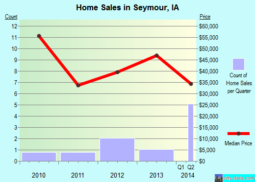Seymour,IA real estate house value index trend