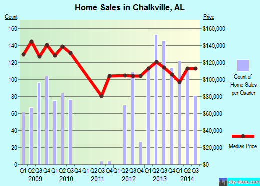 Chalkville,AL real estate house value index trend
