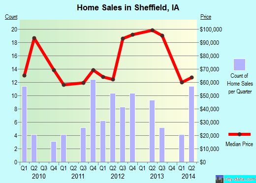 Sheffield,IA real estate house value index trend