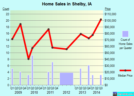 Shelby,IA real estate house value index trend