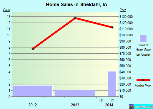 Sheldahl,IA real estate house value index trend