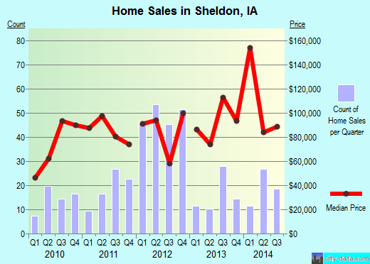 Sheldon,IA real estate house value index trend