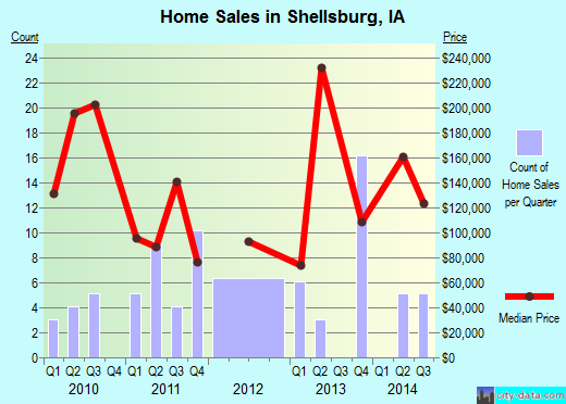 Shellsburg,IA real estate house value index trend