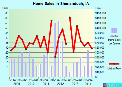 Shenandoah,IA real estate house value index trend