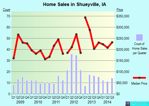 Shueyville,IA real estate house value index trend