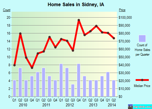 Sidney,IA real estate house value index trend
