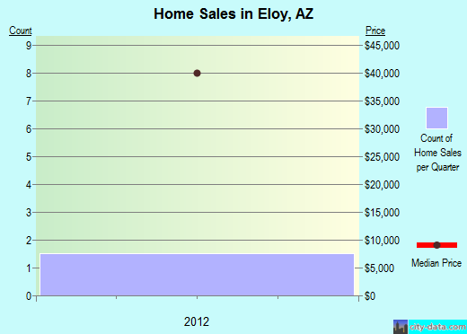 Eloy,AZ real estate house value index trend