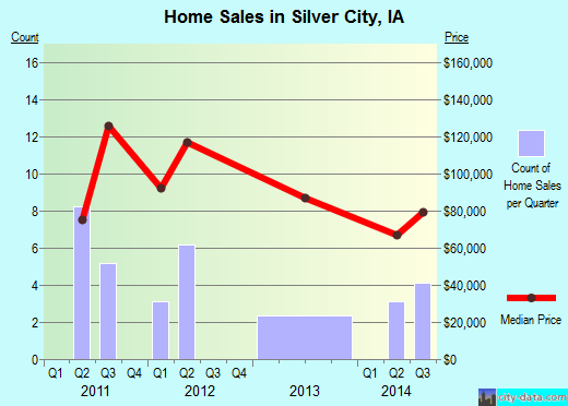 Silver City,IA real estate house value index trend