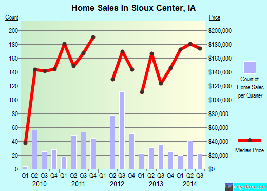 Sioux Center,IA real estate house value index trend