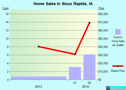 Sioux Rapids,IA real estate house value index trend