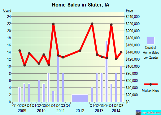 Slater,IA real estate house value index trend