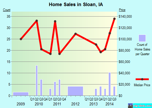 Sloan,IA real estate house value index trend