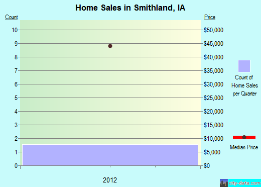 Smithland,IA real estate house value index trend