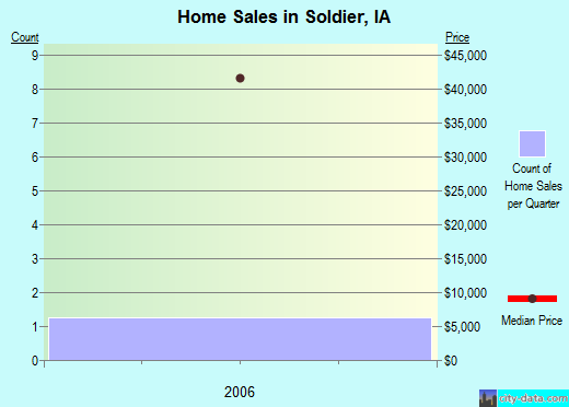 Soldier,IA real estate house value index trend