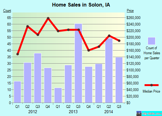 Solon,IA real estate house value index trend