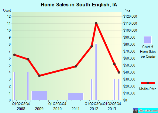 South English,IA real estate house value index trend