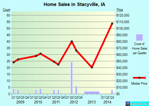 Stacyville,IA real estate house value index trend