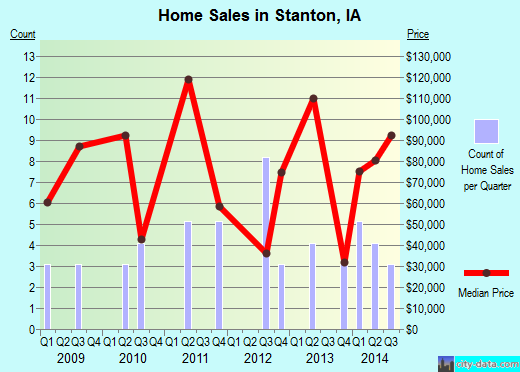 Stanton,IA real estate house value index trend
