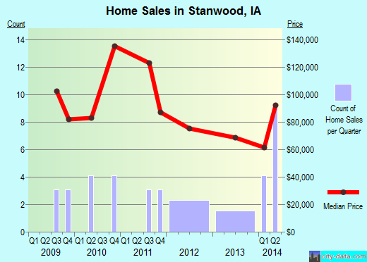 Stanwood,IA real estate house value index trend