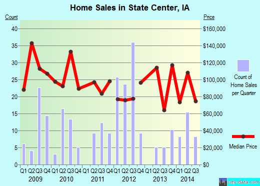 State Center,IA real estate house value index trend