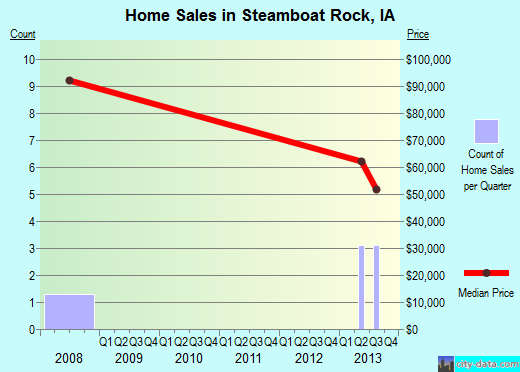 Steamboat Rock,IA real estate house value index trend