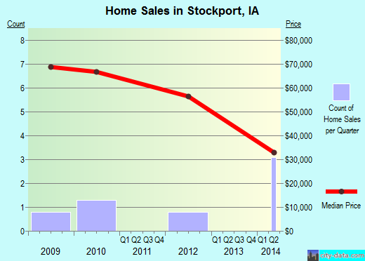 Stockport,IA real estate house value index trend