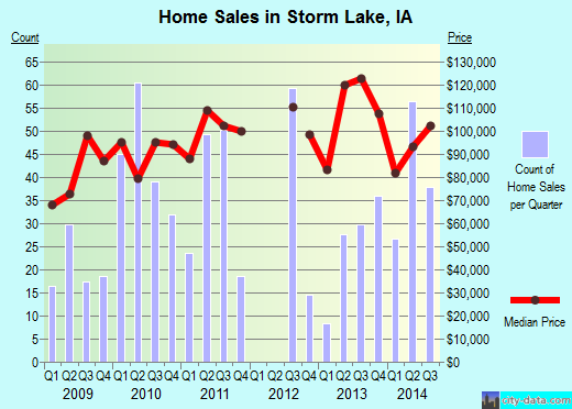 Storm Lake,IA real estate house value index trend
