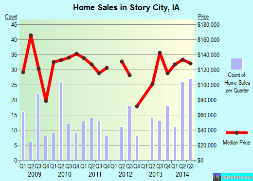 Story City,IA real estate house value index trend