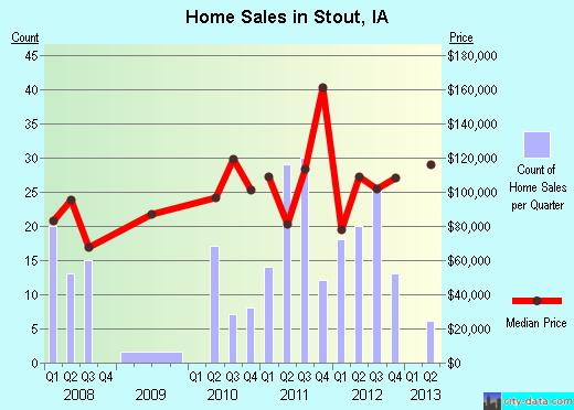Stout,IA real estate house value index trend