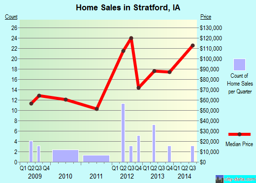 Stratford,IA real estate house value index trend