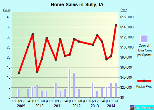 Sully,IA real estate house value index trend