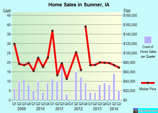 Sumner,IA real estate house value index trend