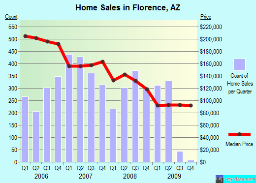 Florence,AZ real estate house value index trend