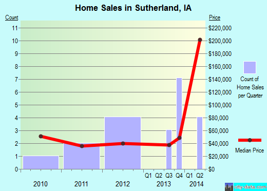 Sutherland,IA real estate house value index trend