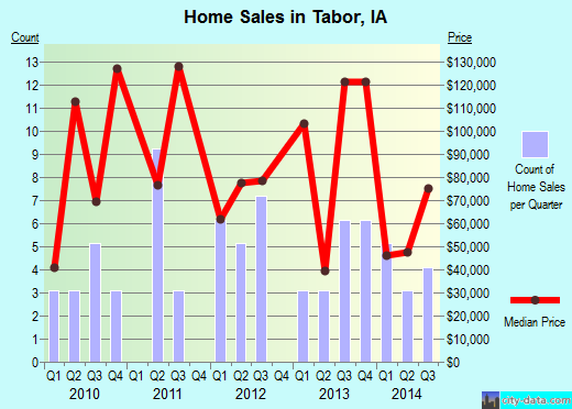 Tabor,IA real estate house value index trend