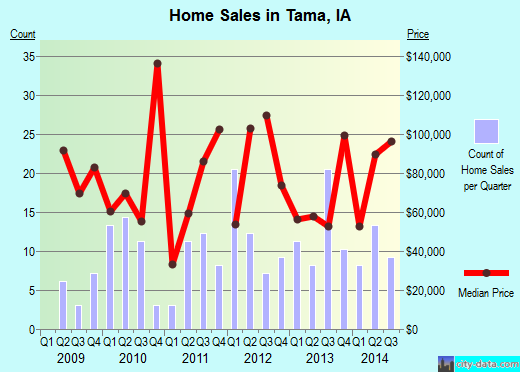 Tama,IA real estate house value index trend