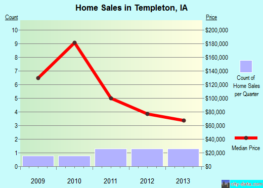 Templeton,IA real estate house value index trend