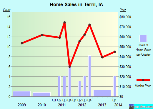 Terril,IA real estate house value index trend