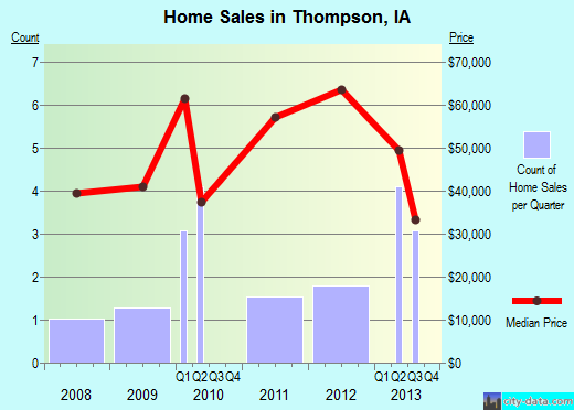 Thompson,IA real estate house value index trend