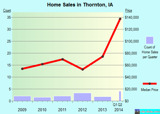 Thornton,IA real estate house value index trend