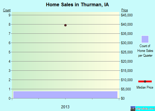 Thurman,IA real estate house value index trend